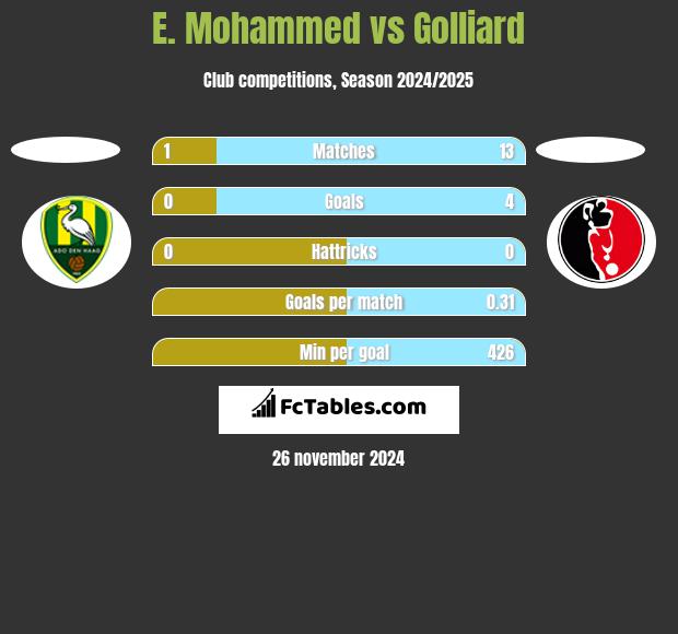 E. Mohammed vs Golliard h2h player stats