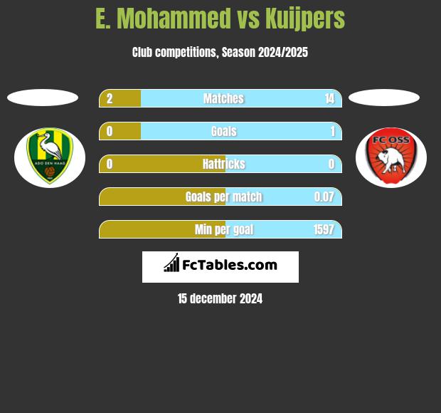 E. Mohammed vs Kuijpers h2h player stats