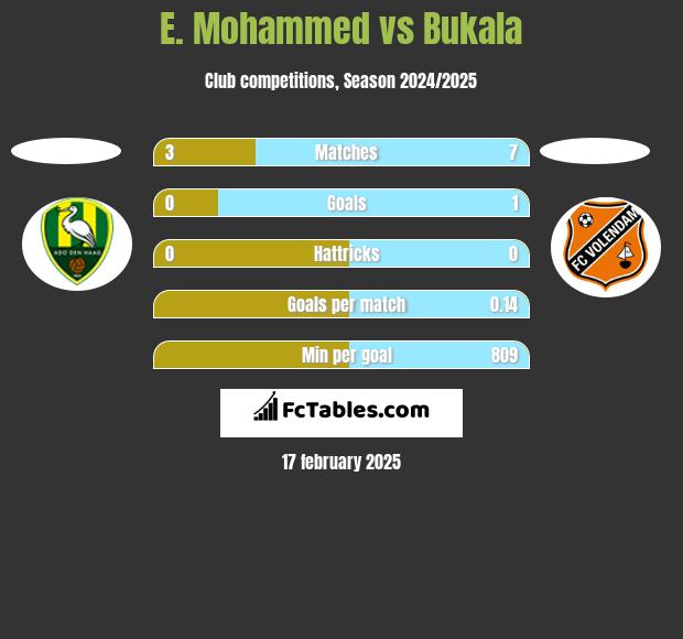 E. Mohammed vs Bukala h2h player stats