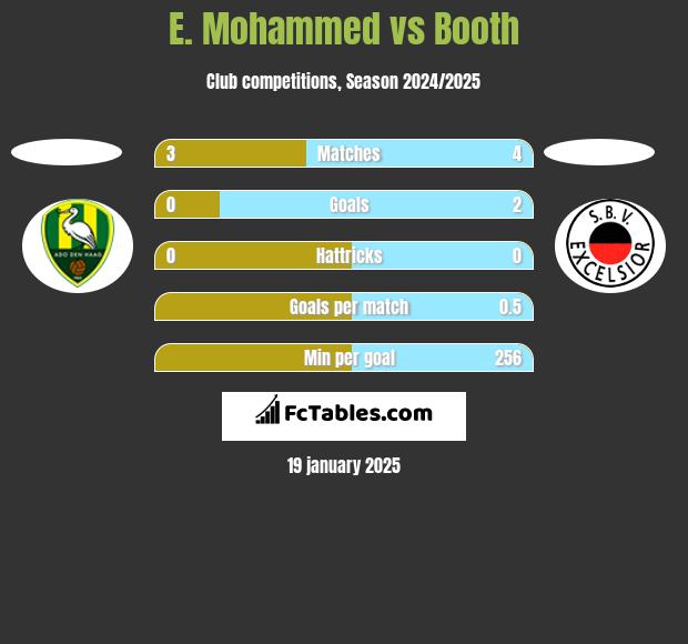 E. Mohammed vs Booth h2h player stats