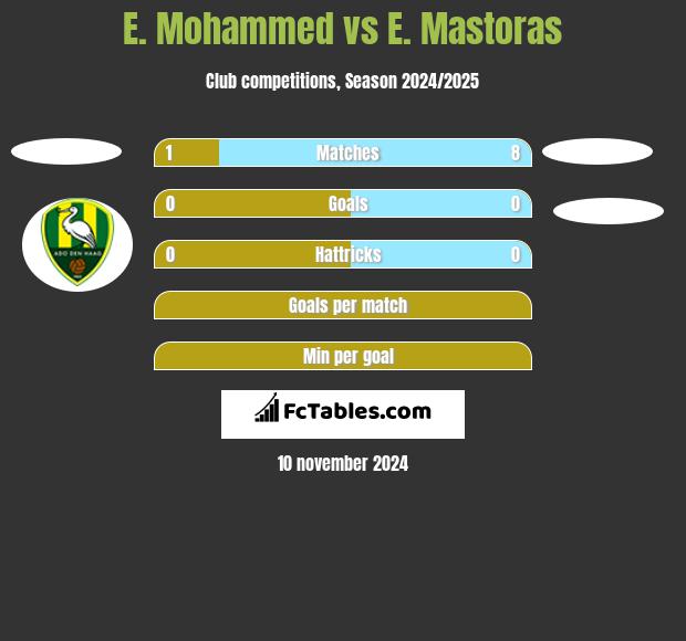 E. Mohammed vs E. Mastoras h2h player stats