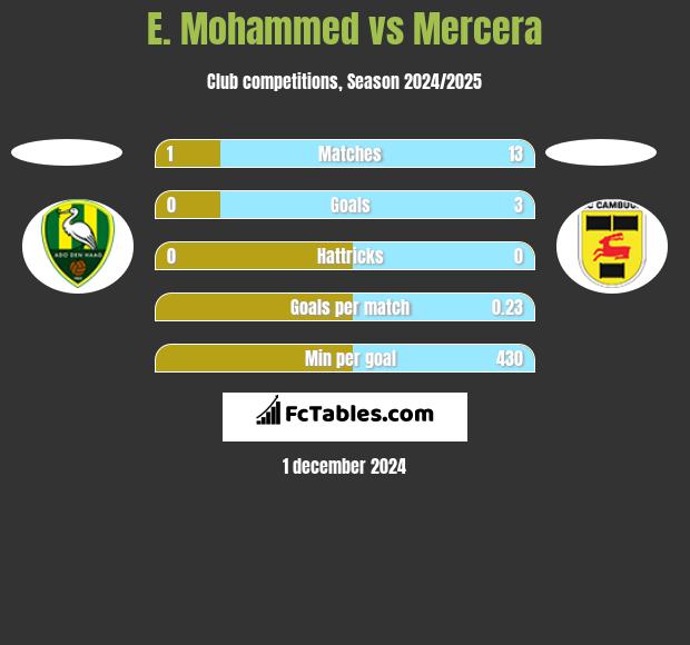 E. Mohammed vs Mercera h2h player stats