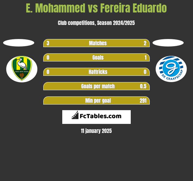 E. Mohammed vs Fereira Eduardo h2h player stats