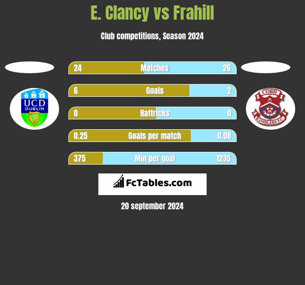 E. Clancy vs Frahill h2h player stats