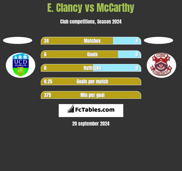 E. Clancy vs McCarthy h2h player stats