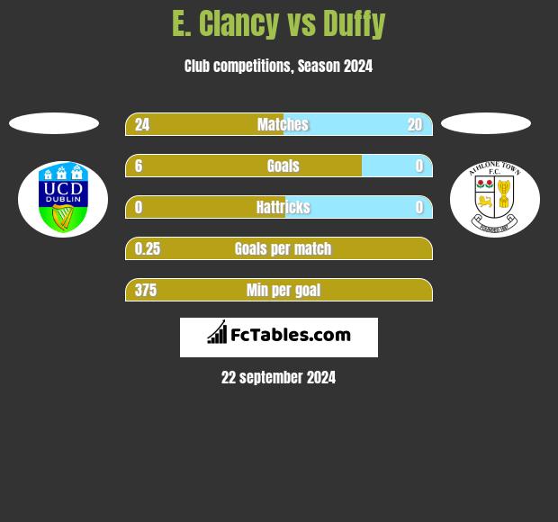 E. Clancy vs Duffy h2h player stats