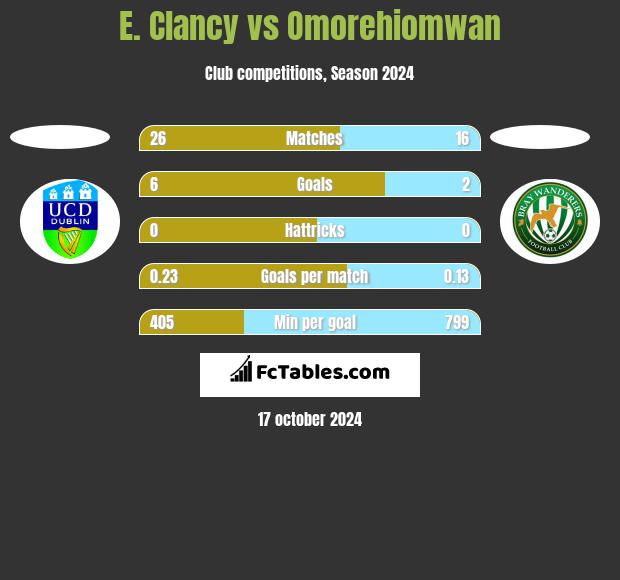 E. Clancy vs Omorehiomwan h2h player stats