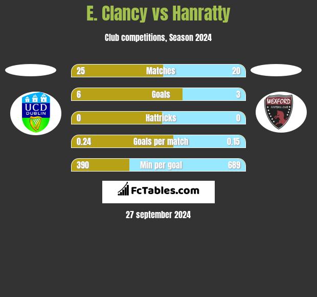 E. Clancy vs Hanratty h2h player stats