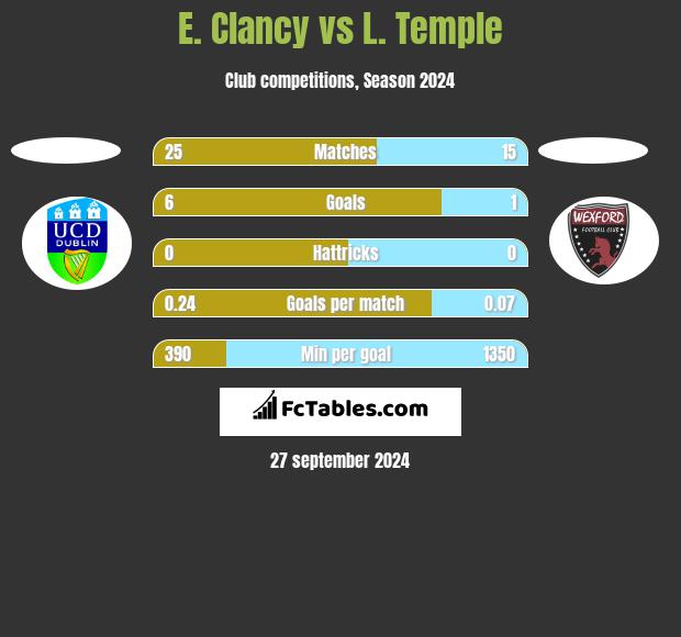 E. Clancy vs L. Temple h2h player stats