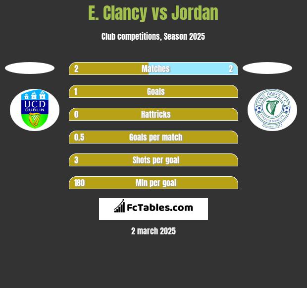 E. Clancy vs Jordan h2h player stats