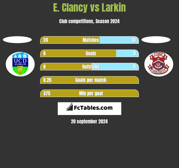 E. Clancy vs Larkin h2h player stats