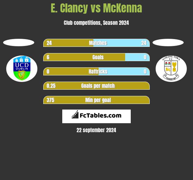 E. Clancy vs McKenna h2h player stats