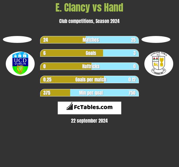 E. Clancy vs Hand h2h player stats