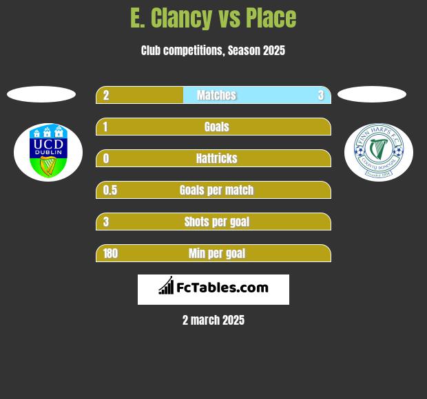 E. Clancy vs Place h2h player stats