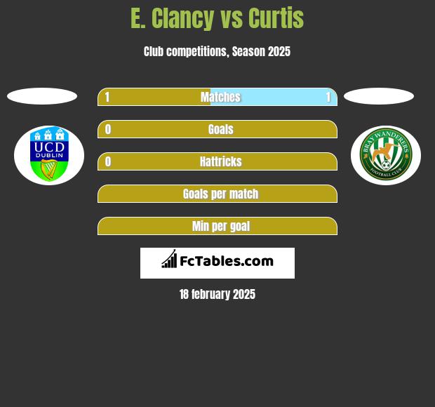 E. Clancy vs Curtis h2h player stats