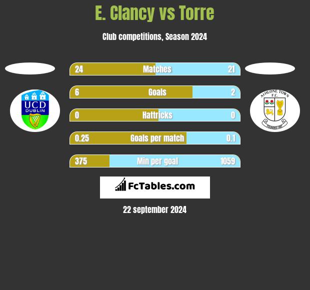 E. Clancy vs Torre h2h player stats