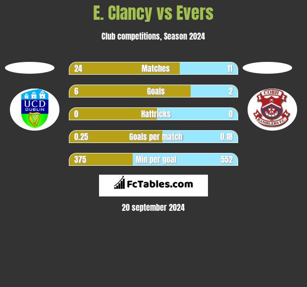 E. Clancy vs Evers h2h player stats