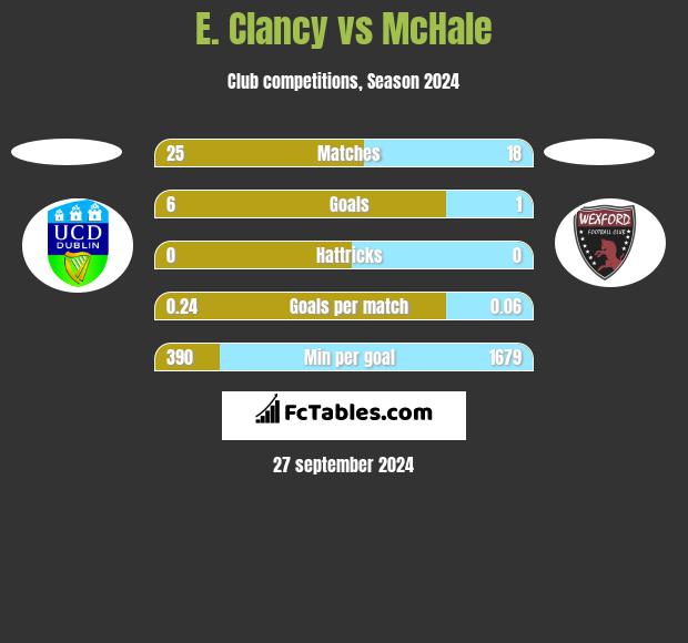 E. Clancy vs McHale h2h player stats