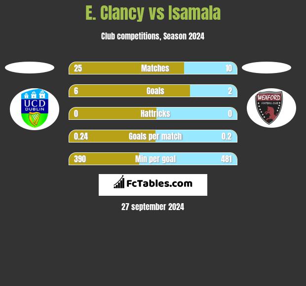 E. Clancy vs Isamala h2h player stats