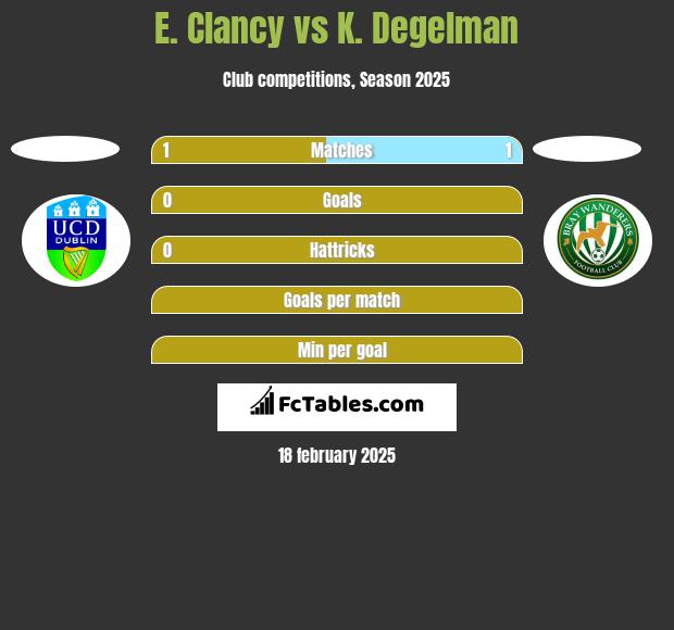 E. Clancy vs K. Degelman h2h player stats