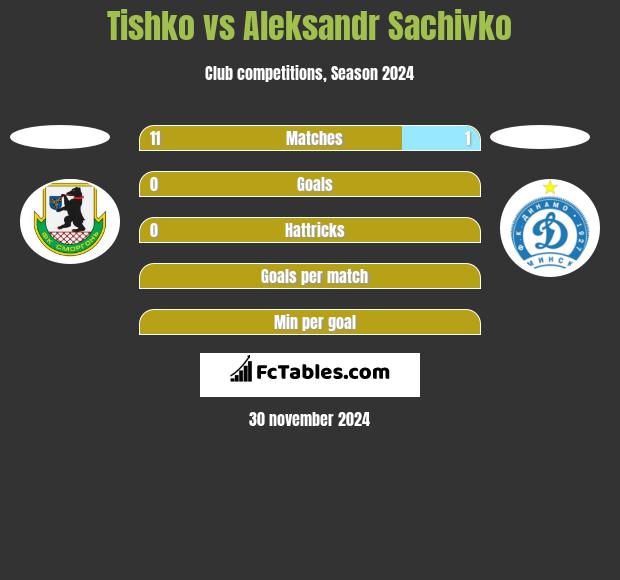 Tishko vs Aleksandr Sachivko h2h player stats