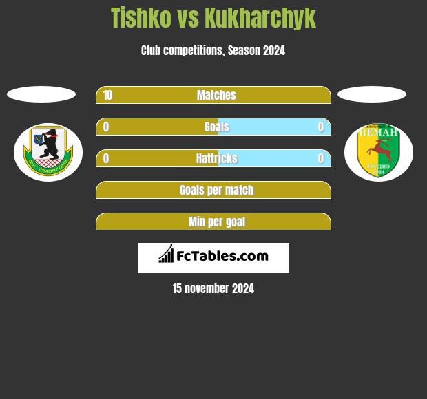 Tishko vs Kukharchyk h2h player stats