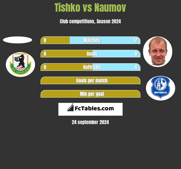 Tishko vs Naumov h2h player stats