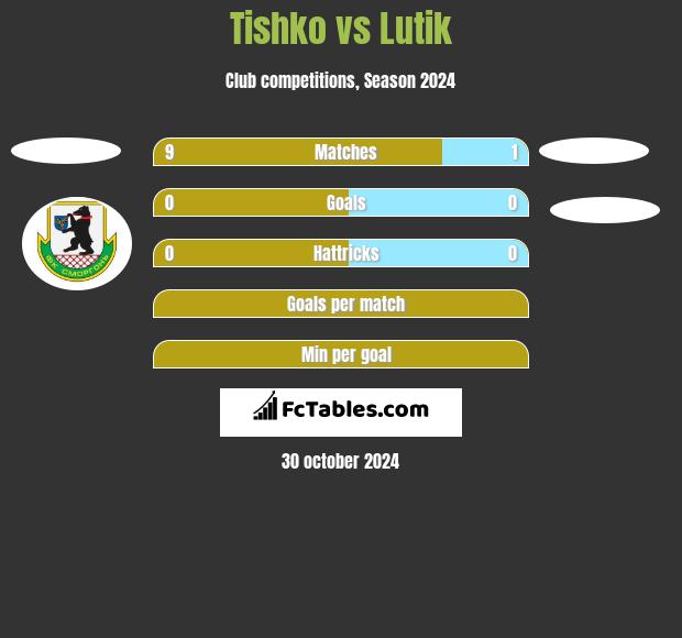 Tishko vs Lutik h2h player stats