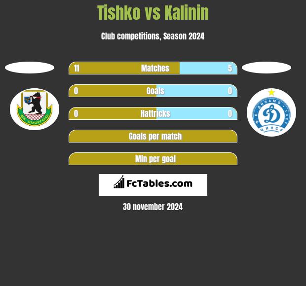 Tishko vs Kalinin h2h player stats