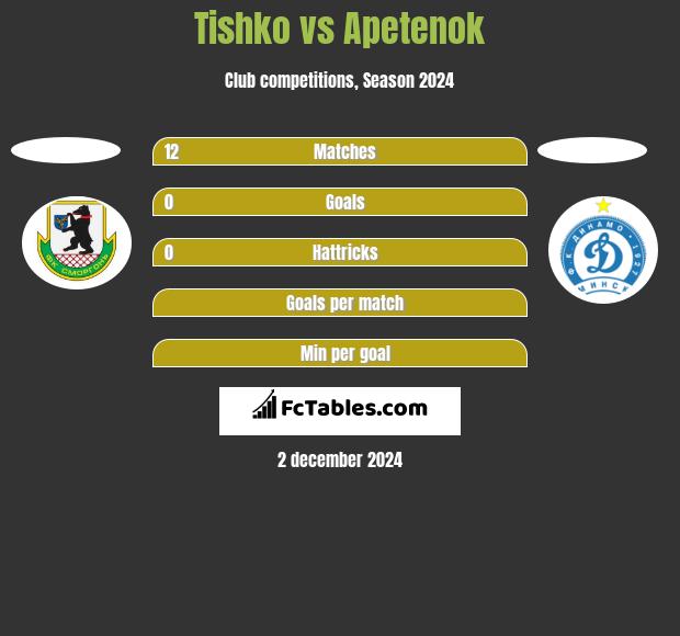 Tishko vs Apetenok h2h player stats