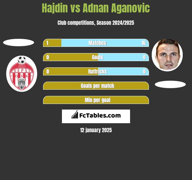 Hajdin vs Adnan Aganovic h2h player stats