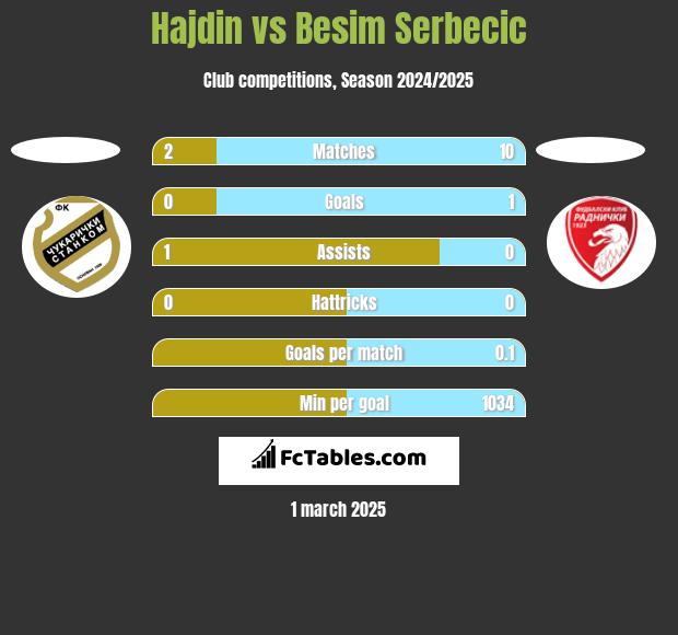 Hajdin vs Besim Serbecic h2h player stats