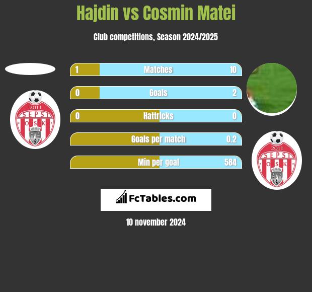 Hajdin vs Cosmin Matei h2h player stats