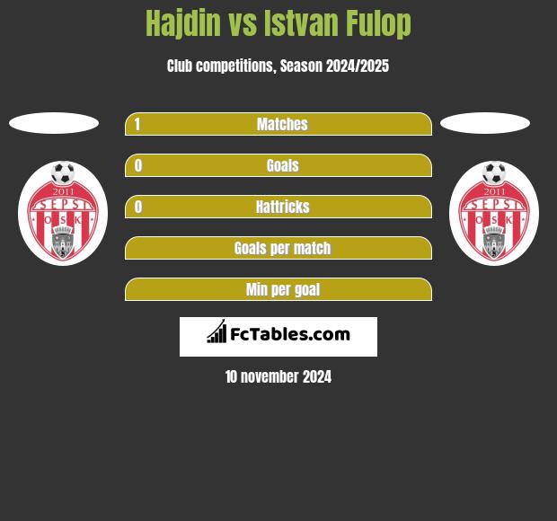 Hajdin vs Istvan Fulop h2h player stats