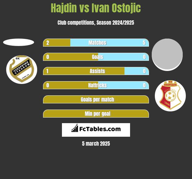 Hajdin vs Ivan Ostojic h2h player stats