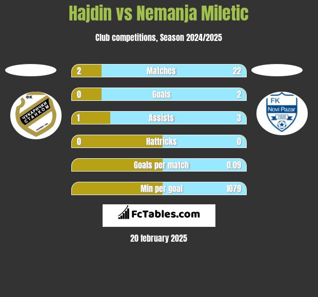 Hajdin vs Nemanja Miletic h2h player stats