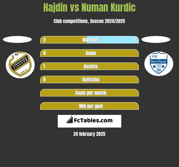 Hajdin vs Numan Kurdic h2h player stats