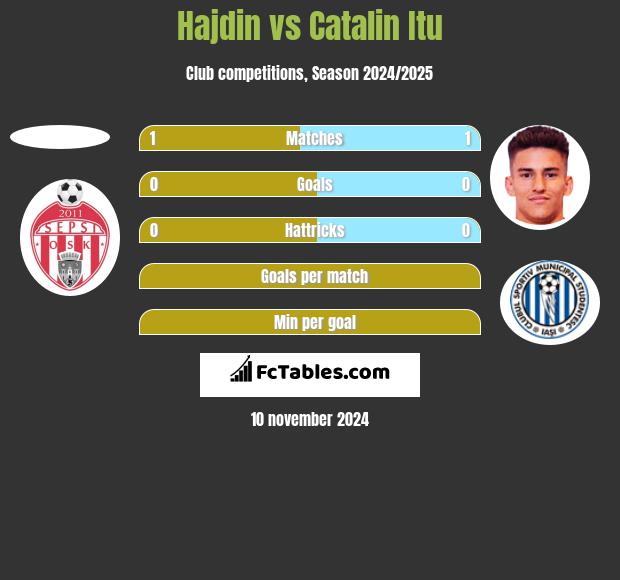 Hajdin vs Catalin Itu h2h player stats