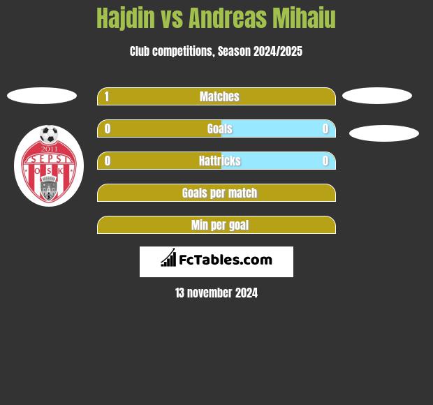 Hajdin vs Andreas Mihaiu h2h player stats