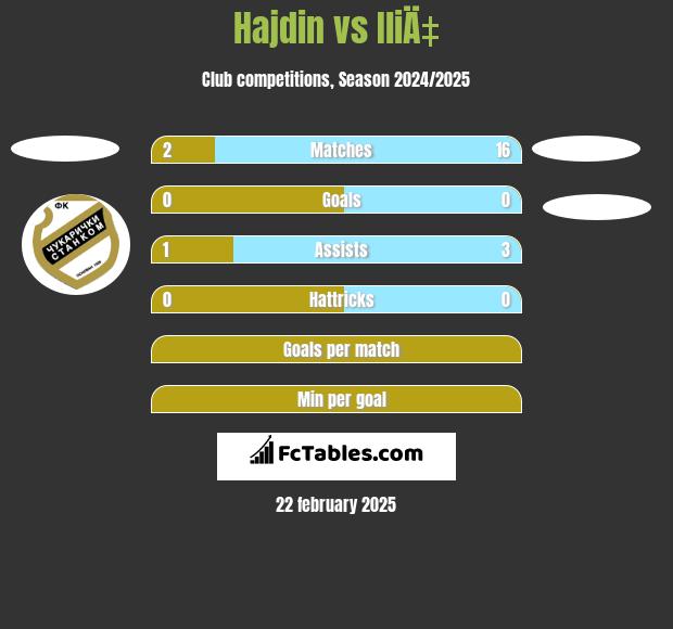 Hajdin vs IliÄ‡ h2h player stats