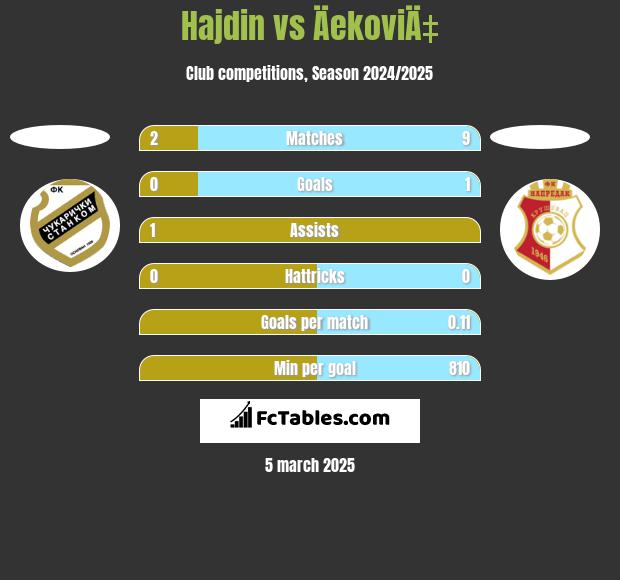 Hajdin vs ÄekoviÄ‡ h2h player stats