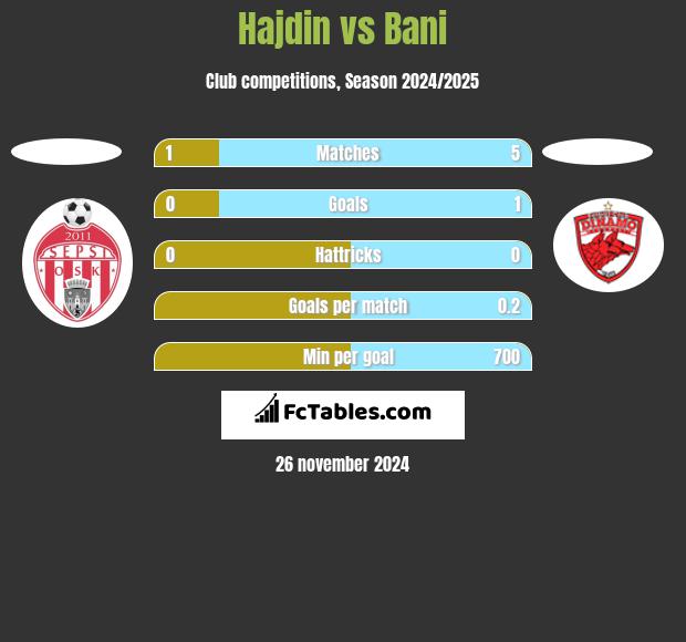 Hajdin vs Bani h2h player stats