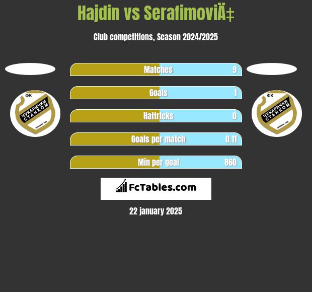 Hajdin vs SerafimoviÄ‡ h2h player stats