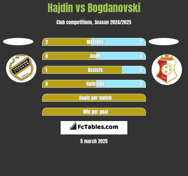 Hajdin vs Bogdanovski h2h player stats