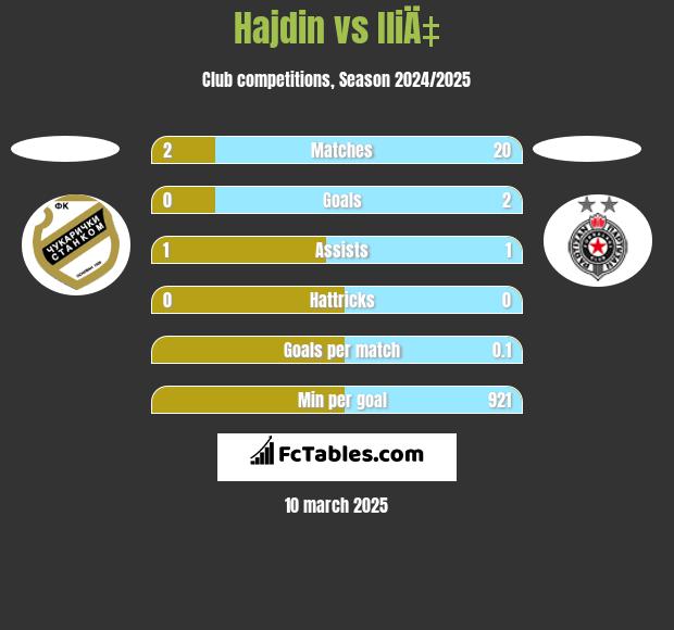 Hajdin vs IliÄ‡ h2h player stats