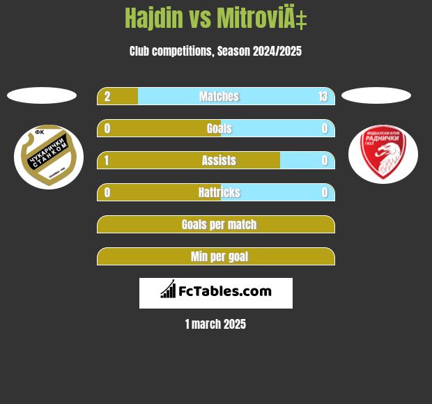 Hajdin vs MitroviÄ‡ h2h player stats