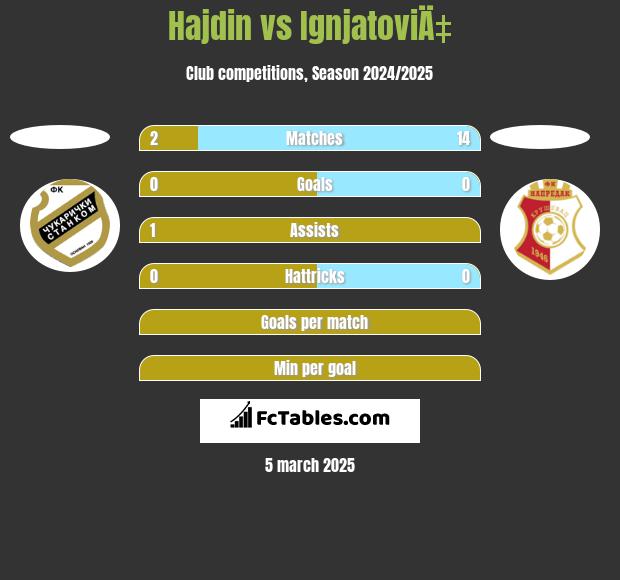 Hajdin vs IgnjatoviÄ‡ h2h player stats