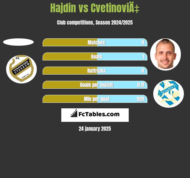 Hajdin vs CvetinoviÄ‡ h2h player stats