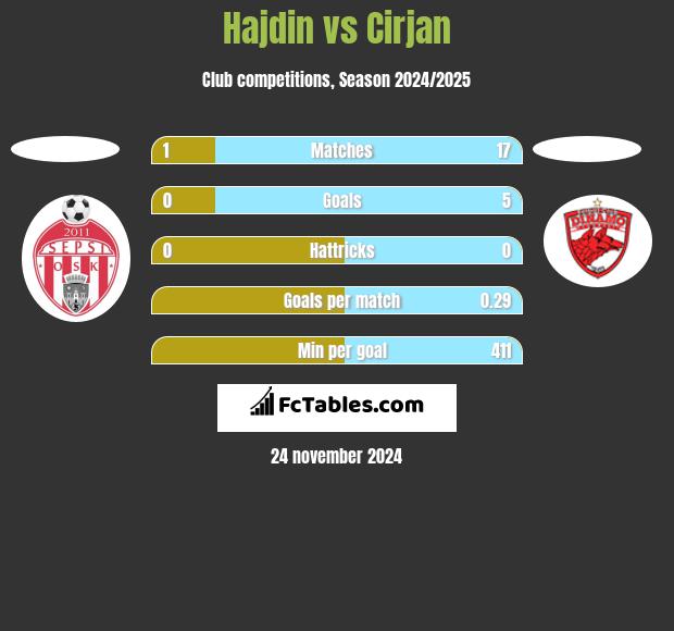 Hajdin vs Cirjan h2h player stats