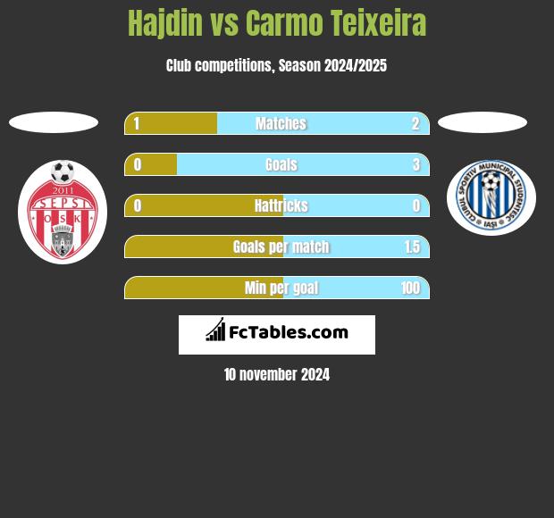 Hajdin vs Carmo Teixeira h2h player stats